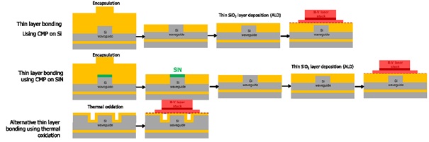 Technological strategies for III-V to Si bonding with thin bonding layer